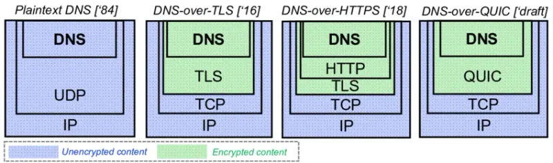 comparing encapsulation, plaintext-ciphertext of plain DNS, DOT, DOH and over the QUIC