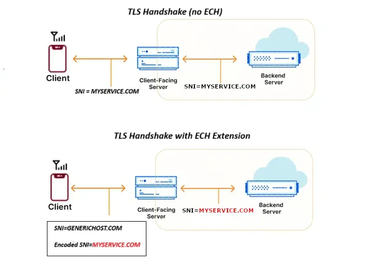 comparison of ECH encryption with and without