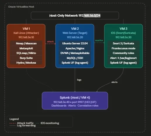 Secuirty VM lab
