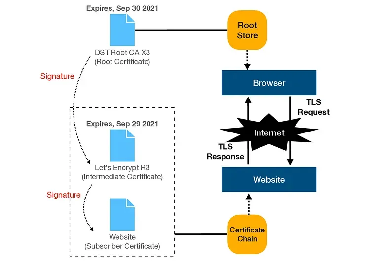 TLS and root CA