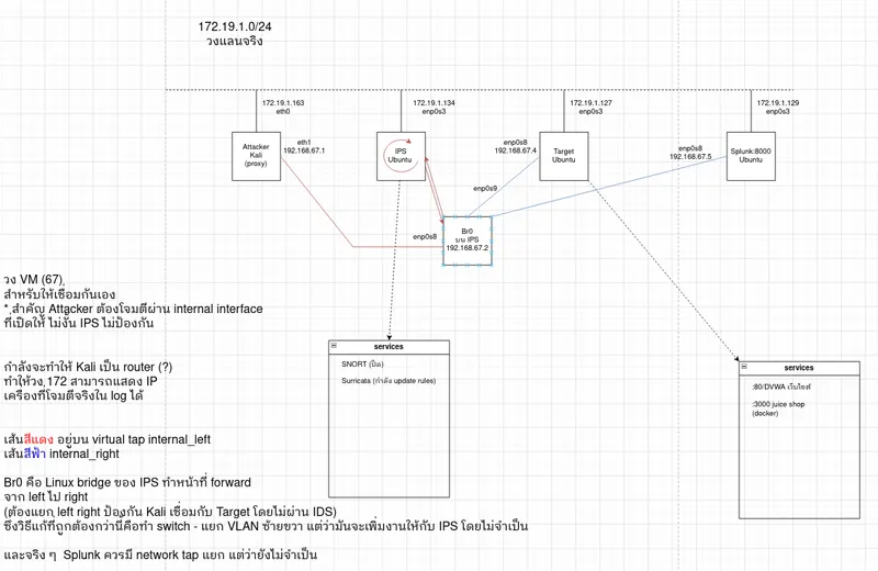 Secuirty VM lab