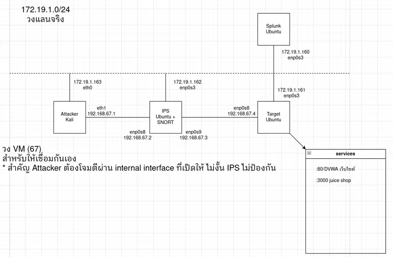 First Secuirty VM lab